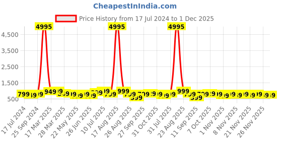 myntra.com BAESD Boys Pack Of 5 Typography Printed Cotton T-Shirt baesd Price History Graph from 17 Jul 2024 to 1 Dec 2025