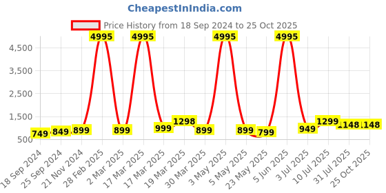 myntra.com BAESD Boys Pack of 5 Typography Printed Cotton T-shirt baesd Price History Graph from 18 Sep 2024 to 25 Oct 2025