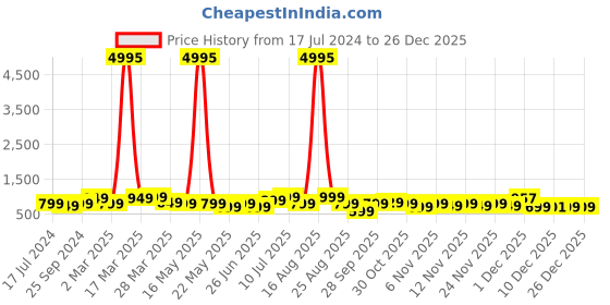 myntra.com BAESD Boys Pack Of 5 Typography Printed Cotton T-Shirt baesd Price History Graph from 17 Jul 2024 to 26 Dec 2025