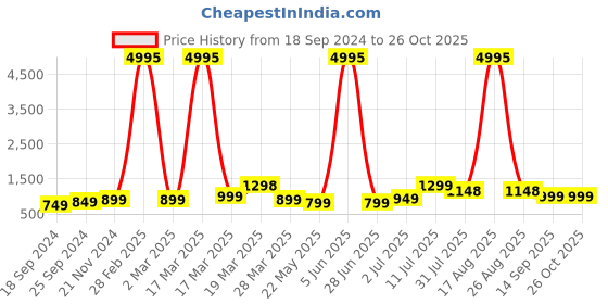 myntra.com BAESD Boys Pack of 5 Typography Printed Cotton T-shirt baesd Price History Graph from 18 Sep 2024 to 24 Oct 2025