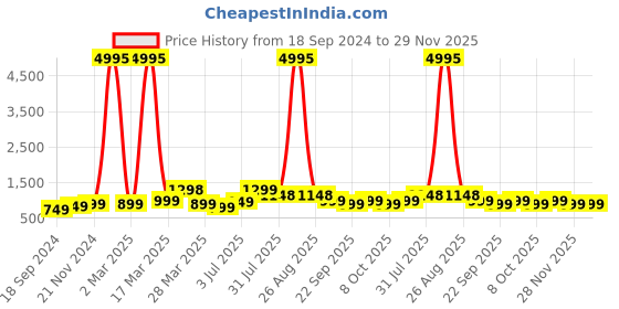 myntra.com BAESD Boys Pack Of 5 Typography Printed Cotton T-shirt baesd Price History Graph from 18 Sep 2024 to 28 Nov 2025