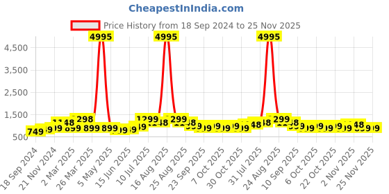 myntra.com BAESD Boys Pack of 5 Typography Printed Cotton T-shirt baesd Price History Graph from 18 Sep 2024 to 25 Nov 2025