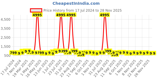 myntra.com BAESD Boys Pack Of 5 Typography Printed Cotton T Shirts baesd Price History Graph from 17 Jul 2024 to 28 Nov 2025