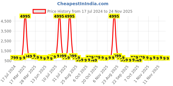 myntra.com BAESD Boys Pack Of 5 Typography Printed Cotton T Shirts baesd Price History Graph from 17 Jul 2024 to 23 Nov 2025