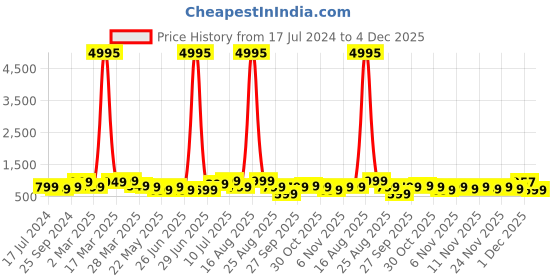 myntra.com BAESD Boys Pack Of 5 Typography Printed Cotton T Shirts baesd Price History Graph from 17 Jul 2024 to 3 Dec 2025