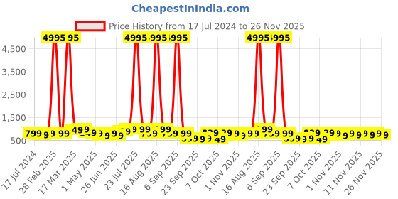 myntra.com BAESD Boys Pack Of 5 Typography Printed Cotton T Shirts baesd Price History Graph from 17 Jul 2024 to 26 Nov 2025