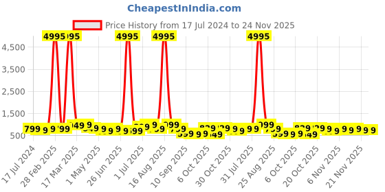 myntra.com BAESD Boys Pack Of 5 Typography Printed Cotton T Shirts baesd Price History Graph from 17 Jul 2024 to 23 Nov 2025