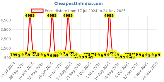 myntra.com BAESD Boys Pack Of 5 Typography Printed Cotton T Shirts baesd Price History Graph from 17 Jul 2024 to 24 Nov 2025