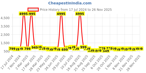 myntra.com BAESD Boys Pack Of 5 Typography Printed Cotton T Shirts baesd Price History Graph from 17 Jul 2024 to 24 Nov 2025