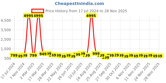 myntra.com BAESD Boys Pack Of 5 Typography Printed Cotton T Shirts baesd Price History Graph from 17 Jul 2024 to 26 Nov 2025
