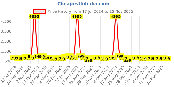 myntra.com BAESD Boys Pack Of 5 Typography Printed Cotton T Shirts baesd Price History Graph from 17 Jul 2024 to 25 Nov 2025
