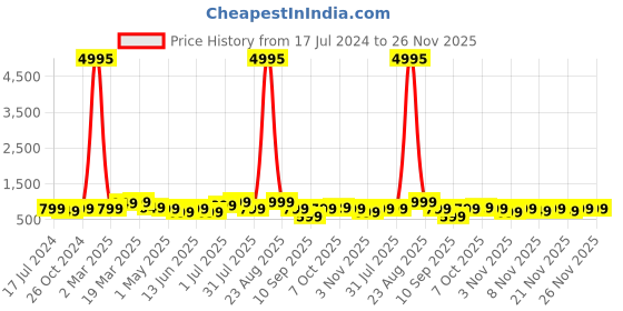 myntra.com BAESD Boys Pack Of 5 Typography Printed Cotton T Shirts baesd Price History Graph from 17 Jul 2024 to 26 Nov 2025