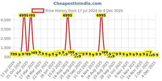 myntra.com BAESD Boys Pack Of 5 Typography Printed Cotton T Shirts baesd Price History Graph from 17 Jul 2024 to 4 Dec 2025