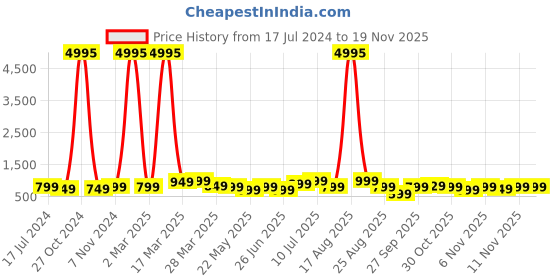 myntra.com BAESD Boys Pack Of 5 Typography Printed Cotton T Shirts baesd Price History Graph from 17 Jul 2024 to 19 Nov 2025