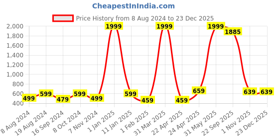 myntra.com BAESD Boys Pack Of 5 Typography Printed Pure Cotton Shorts baesd Price History Graph from 8 Aug 2024 to 23 Dec 2025