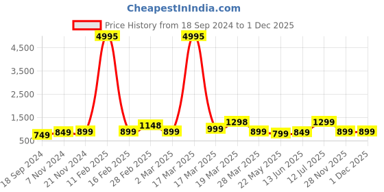 myntra.com BAESD Boys Pack Of 5 Typography Printed Pure Cotton T-shirt baesd Price History Graph from 18 Sep 2024 to 30 Nov 2025