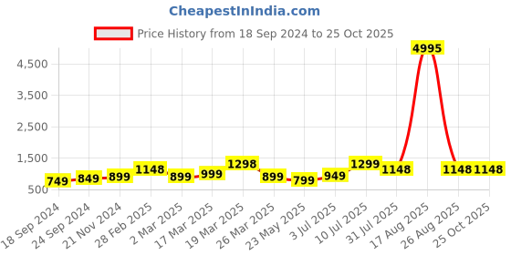 myntra.com BAESD Boys Pack Of 5 Typography Printed Pure Cotton T-shirt baesd Price History Graph from 18 Sep 2024 to 24 Oct 2025