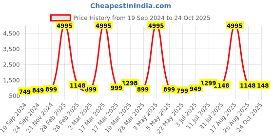myntra.com BAESD Boys Pack Of 5 Typography Printed Pure Cotton T-shirt baesd Price History Graph from 19 Sep 2024 to 24 Oct 2025
