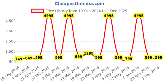 myntra.com BAESD Boys Pack Of 5 Typography Printed Pure Cotton T-shirt baesd Price History Graph from 19 Sep 2024 to 30 Nov 2025