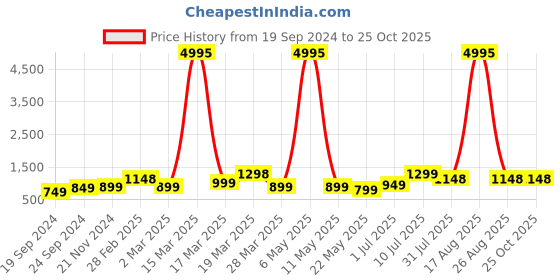 myntra.com BAESD Boys Pack Of 5 Typography Printed Pure Cotton T-shirt baesd Price History Graph from 19 Sep 2024 to 25 Oct 2025