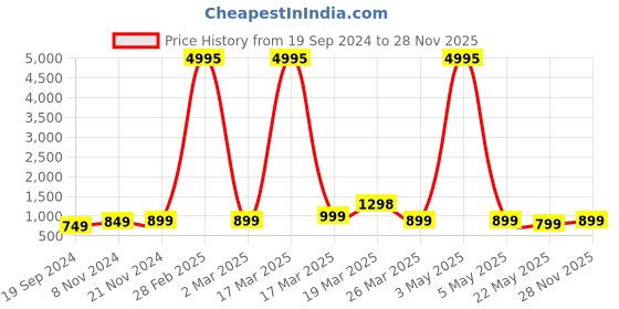 myntra.com BAESD Boys Pack Of 5 Typography Printed Pure Cotton T-shirt baesd Price History Graph from 19 Sep 2024 to 28 Nov 2025