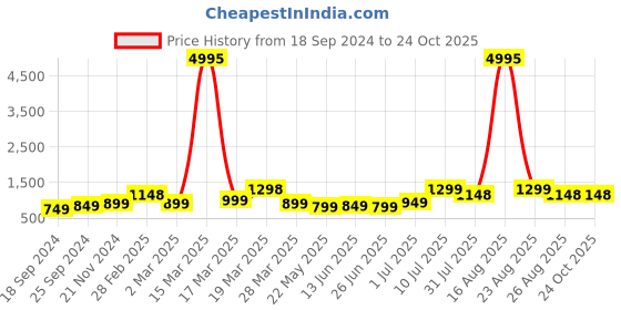 myntra.com BAESD Boys Pack Of 5 Typography Printed Pure Cotton T-shirt baesd Price History Graph from 18 Sep 2024 to 24 Oct 2025