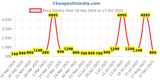 myntra.com BAESD Boys Pack Of 5 Typography Printed Pure Cotton T-shirt baesd Price History Graph from 18 Sep 2024 to 17 Oct 2025