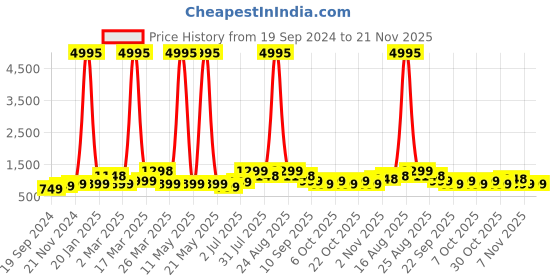 myntra.com BAESD Boys Pack Of 5 Typography Printed Pure Cotton T-shirt baesd Price History Graph from 19 Sep 2024 to 20 Nov 2025