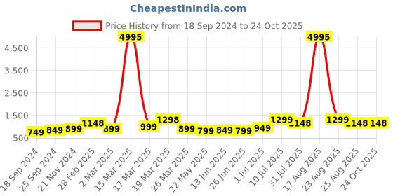 myntra.com BAESD Boys Pack Of 5 Typography Printed Pure Cotton T-shirt baesd Price History Graph from 18 Sep 2024 to 24 Oct 2025