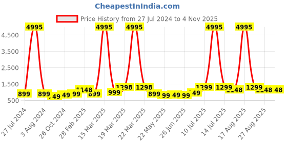 myntra.com BAESD Boys Pack Of 5 Typography Printed Pure Cotton T-shirt baesd Price History Graph from 27 Jul 2024 to 2 Nov 2025