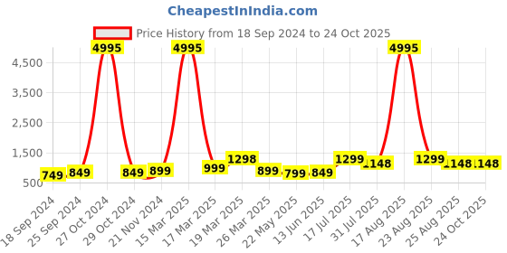myntra.com BAESD Boys Pack Of 5 Typography Printed Pure Cotton T-shirt baesd Price History Graph from 18 Sep 2024 to 24 Oct 2025