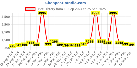 myntra.com BAESD Boys Pack Of 5 Typography Printed Pure Cotton T-shirt baesd Price History Graph from 18 Sep 2024 to 25 Sep 2025