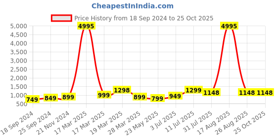 myntra.com BAESD Boys Pack Of 5 Typography Printed Pure Cotton T-shirt baesd Price History Graph from 18 Sep 2024 to 24 Oct 2025