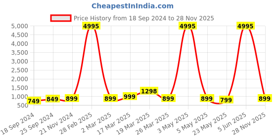 myntra.com BAESD Boys Pack Of 5 Typography Printed Round Neck Cotton T-shirts baesd Price History Graph from 18 Sep 2024 to 28 Nov 2025