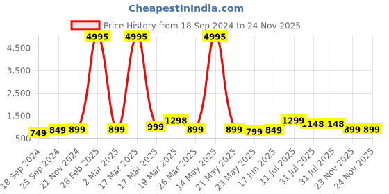 myntra.com BAESD Boys Pack of 5 Typography Printed Round Neck Pure Cotton T-shirts baesd Price History Graph from 18 Sep 2024 to 24 Nov 2025