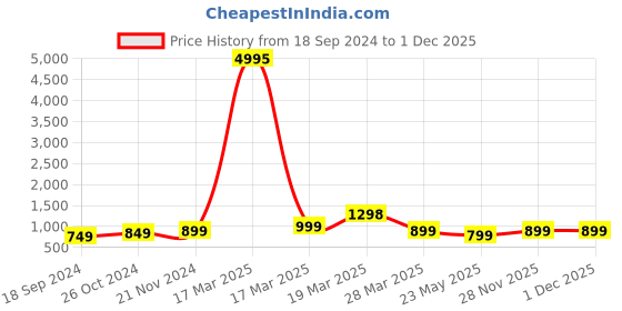 myntra.com BAESD Boys Pack of 5 Typography Printed Round Neck Pure Cotton T-shirts baesd Price History Graph from 18 Sep 2024 to 1 Dec 2025