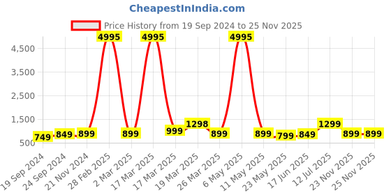 myntra.com BAESD Boys Pack of 5 Typography Printed Round Neck Pure Cotton T-shirts baesd Price History Graph from 19 Sep 2024 to 24 Nov 2025