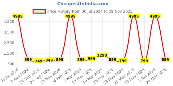 myntra.com BAESD Boys Pack of 5 Typography Printed Round Neck Pure Cotton T-shirts baesd Price History Graph from 30 Jul 2024 to 29 Nov 2025