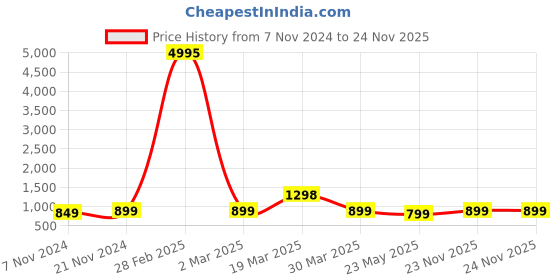 myntra.com BAESD Boys Pack of 5 Typography Printed Round Neck Pure Cotton T-shirts baesd Price History Graph from 7 Nov 2024 to 24 Nov 2025