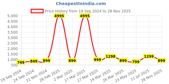 myntra.com BAESD Boys Pack of 5 Typography Printed Round Neck Pure Cotton T-shirts baesd Price History Graph from 19 Sep 2024 to 28 Nov 2025
