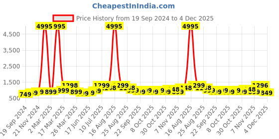 myntra.com BAESD Boys Pack of 5 Typography Printed Round Neck Pure Cotton T-shirts baesd Price History Graph from 19 Sep 2024 to 4 Dec 2025