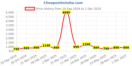 myntra.com BAESD Boys Pack of 5 Typography Printed Round Neck Pure Cotton T-shirts baesd Price History Graph from 19 Sep 2024 to 30 Nov 2025
