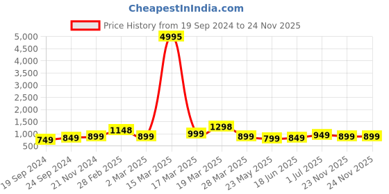 myntra.com BAESD Boys Pack of 5 Typography Printed Round Neck Pure Cotton T-shirts baesd Price History Graph from 19 Sep 2024 to 24 Nov 2025