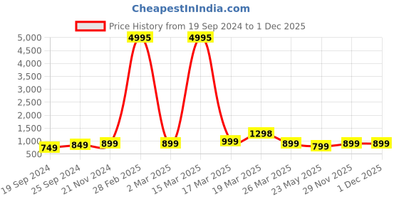 myntra.com BAESD Boys Pack of 5 Typography Printed Round Neck Pure Cotton T-shirts baesd Price History Graph from 19 Sep 2024 to 1 Dec 2025