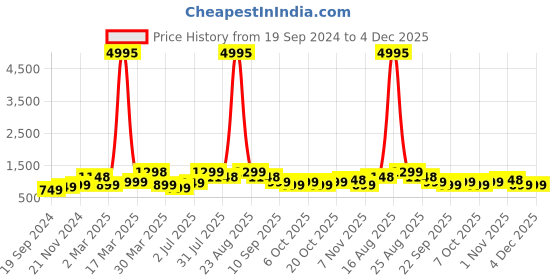 myntra.com BAESD Boys Pack of 5 Typography Printed Round Neck Pure Cotton T-shirts baesd Price History Graph from 19 Sep 2024 to 4 Dec 2025
