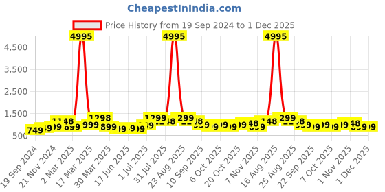 myntra.com BAESD Boys Pack of 5 Typography Printed Round Neck Pure Cotton T-shirts baesd Price History Graph from 19 Sep 2024 to 30 Nov 2025