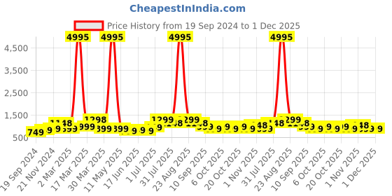 myntra.com BAESD Boys Pack of 5 Typography Printed Round Neck Pure Cotton T-shirts baesd Price History Graph from 19 Sep 2024 to 30 Nov 2025
