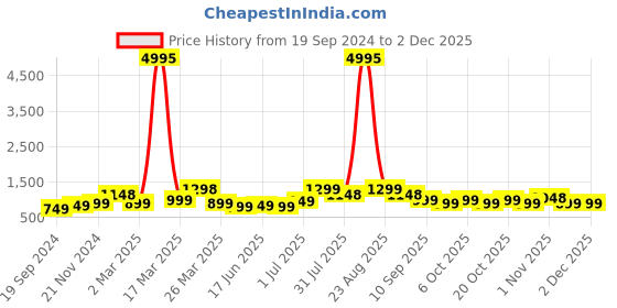 myntra.com BAESD Boys Pack of 5 Typography Printed Round Neck Pure Cotton T-shirts baesd Price History Graph from 19 Sep 2024 to 1 Dec 2025