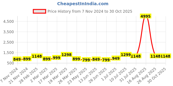 myntra.com BAESD Boys Pack of 5 Typography Printed Round Neck Pure Cotton T-shirts baesd Price History Graph from 7 Nov 2024 to 30 Oct 2025