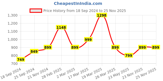 myntra.com BAESD Boys Pack of 5 Typography Printed Round Neck Pure Cotton T-shirts baesd Price History Graph from 18 Sep 2024 to 25 Nov 2025